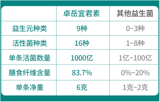 卓岳宜君素益生菌，益生菌和益生元都很多