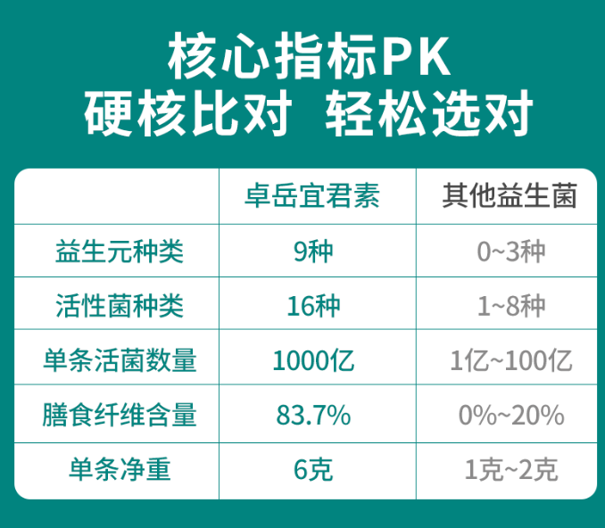 益生菌每天吃多少合适？这样吃最好！