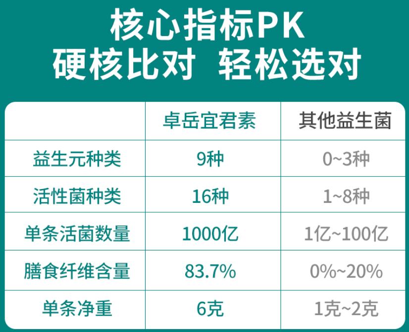 益生菌那家的好，看完之后是不是一目了然了