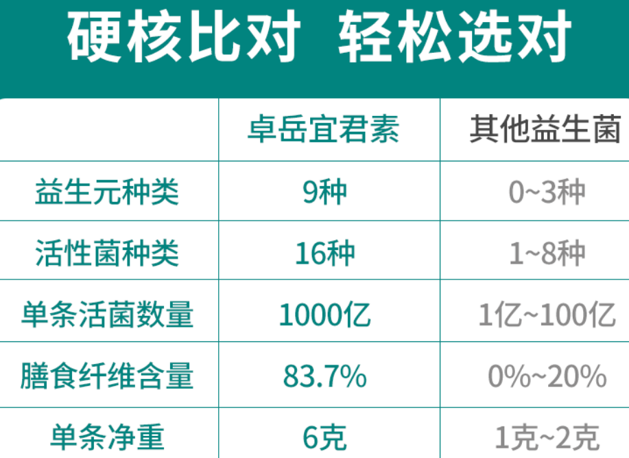 益生菌的品牌哪个好？选益生菌最看中这点！