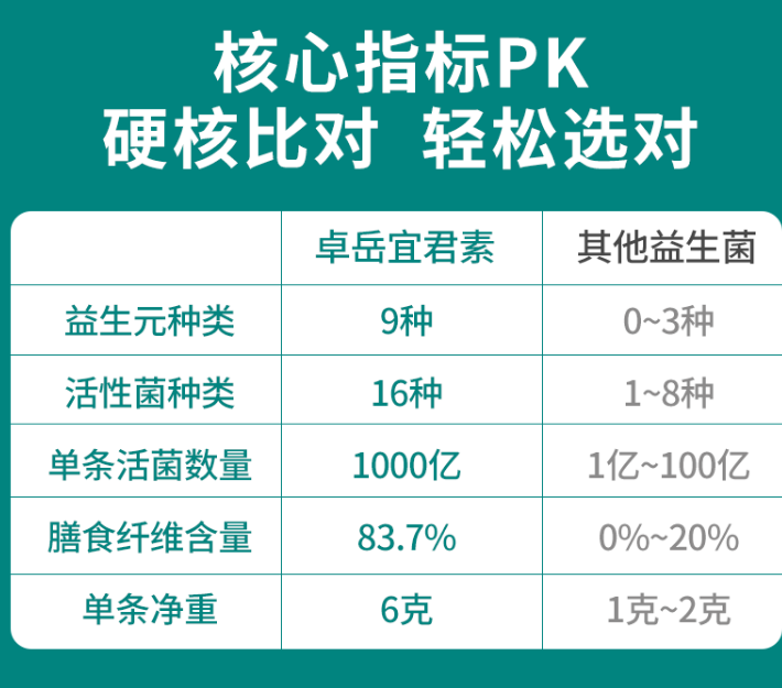 益生元和益生菌的作用有哪些区别？如何选择益生菌？