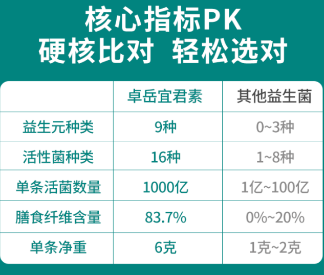 益生菌的作用和益生元哪个更好？这点才是关键！