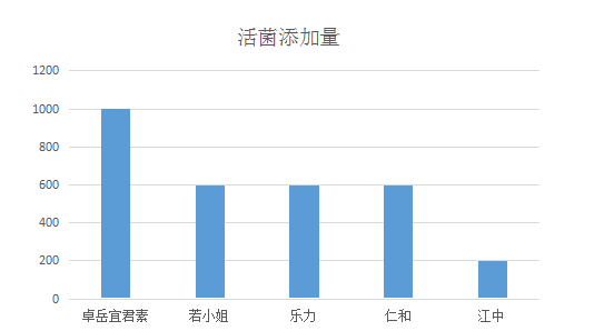 2023年益生菌的排名前十是哪些？来看看最新益生菌排行榜！